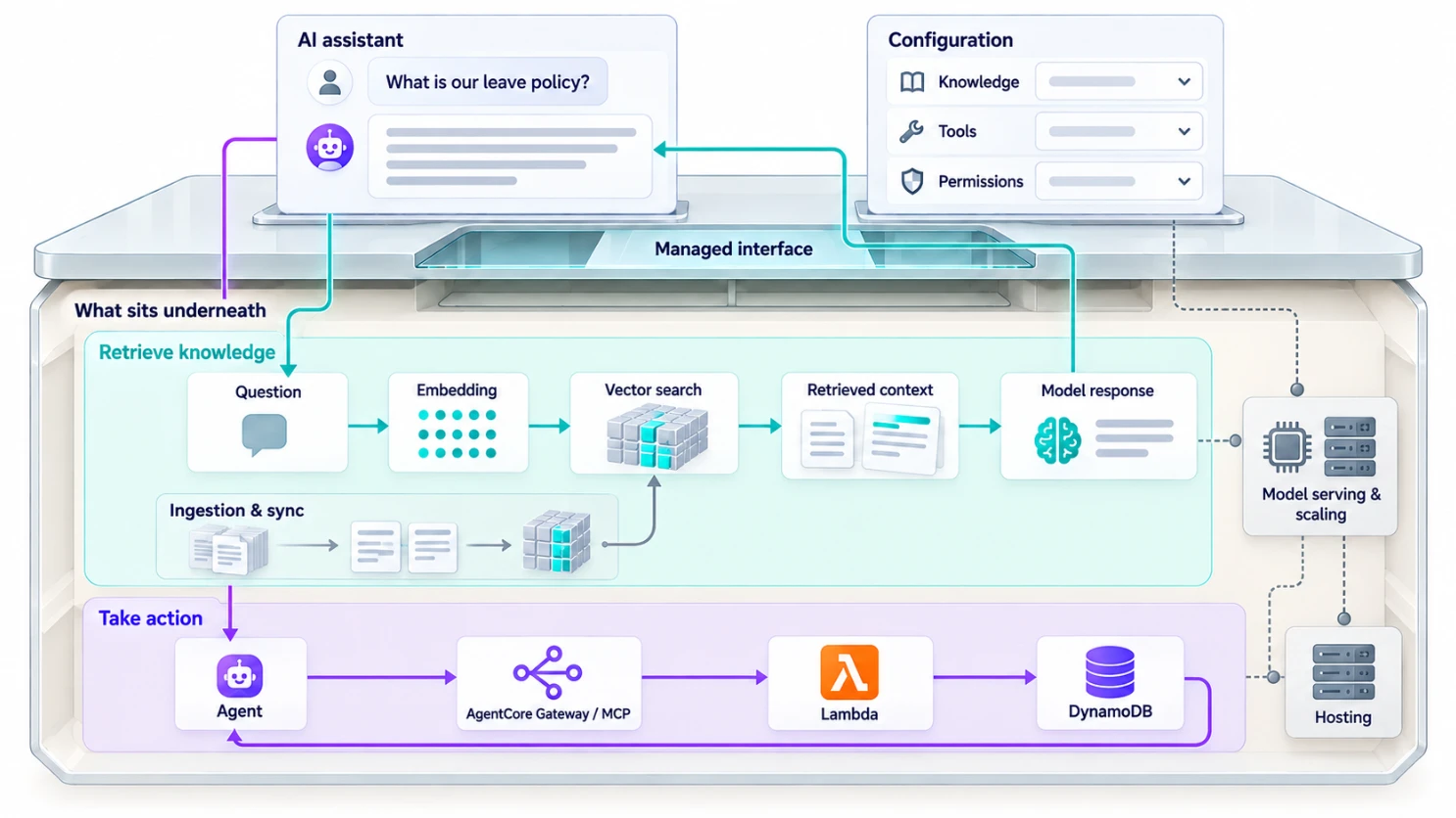 Diagram of an AI assistant with RAG retrieval and AgentCore workflows beneath a managed interface.